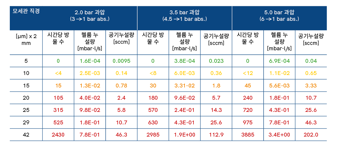 cooling circuit leak rates - Kor