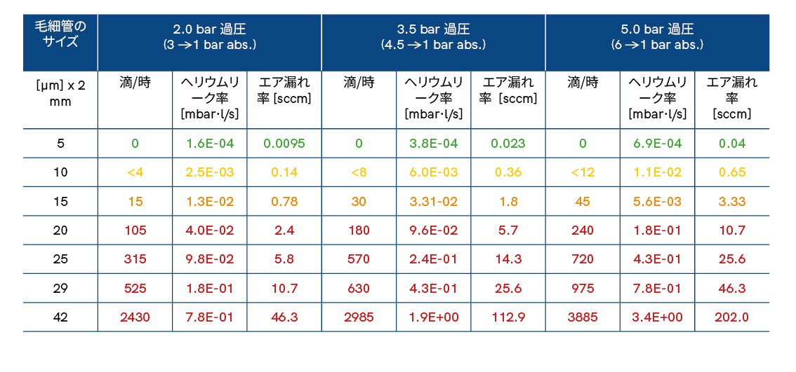 Leak rates _JP