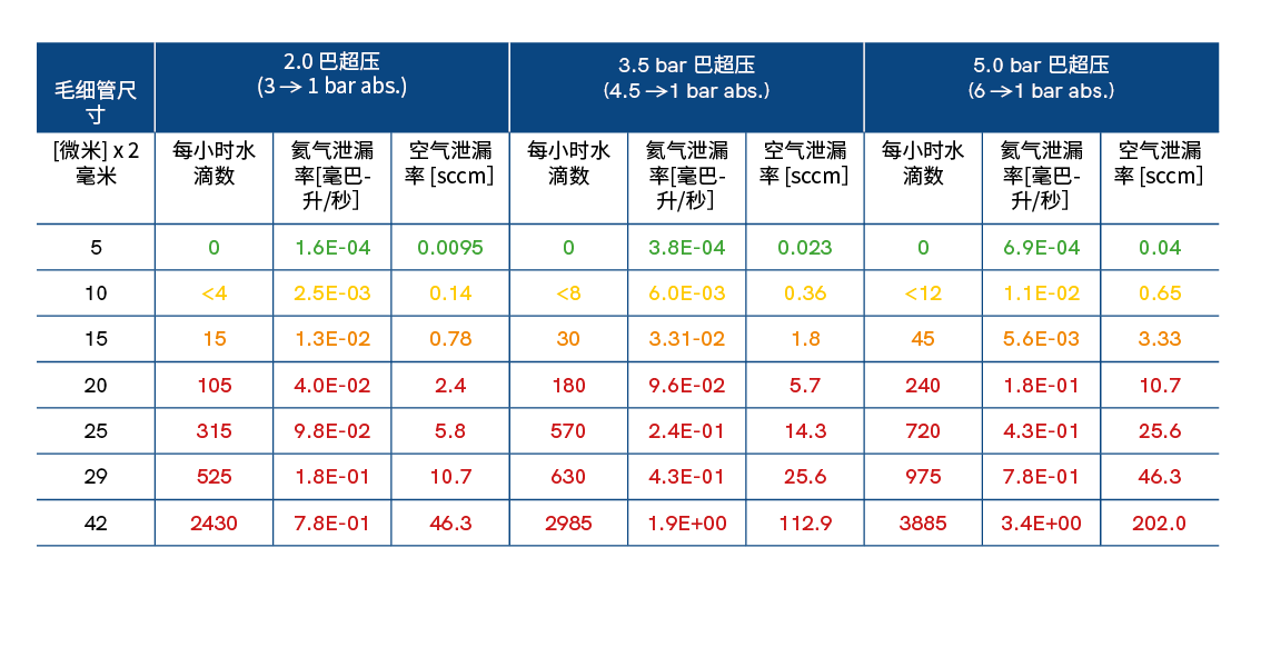 Leak rates _ZH