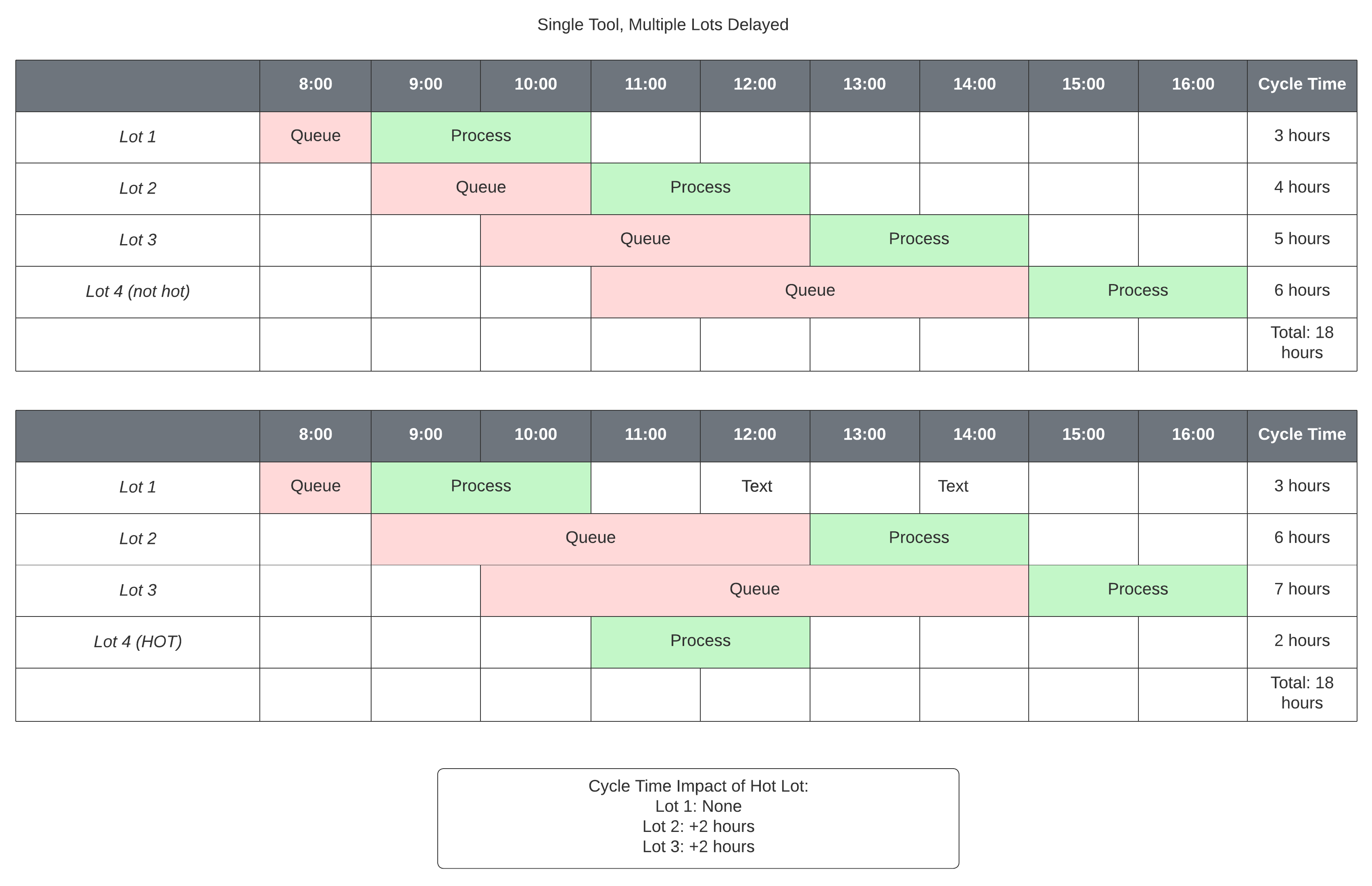 FabTime Single Tool, Multiple Lots Delayed