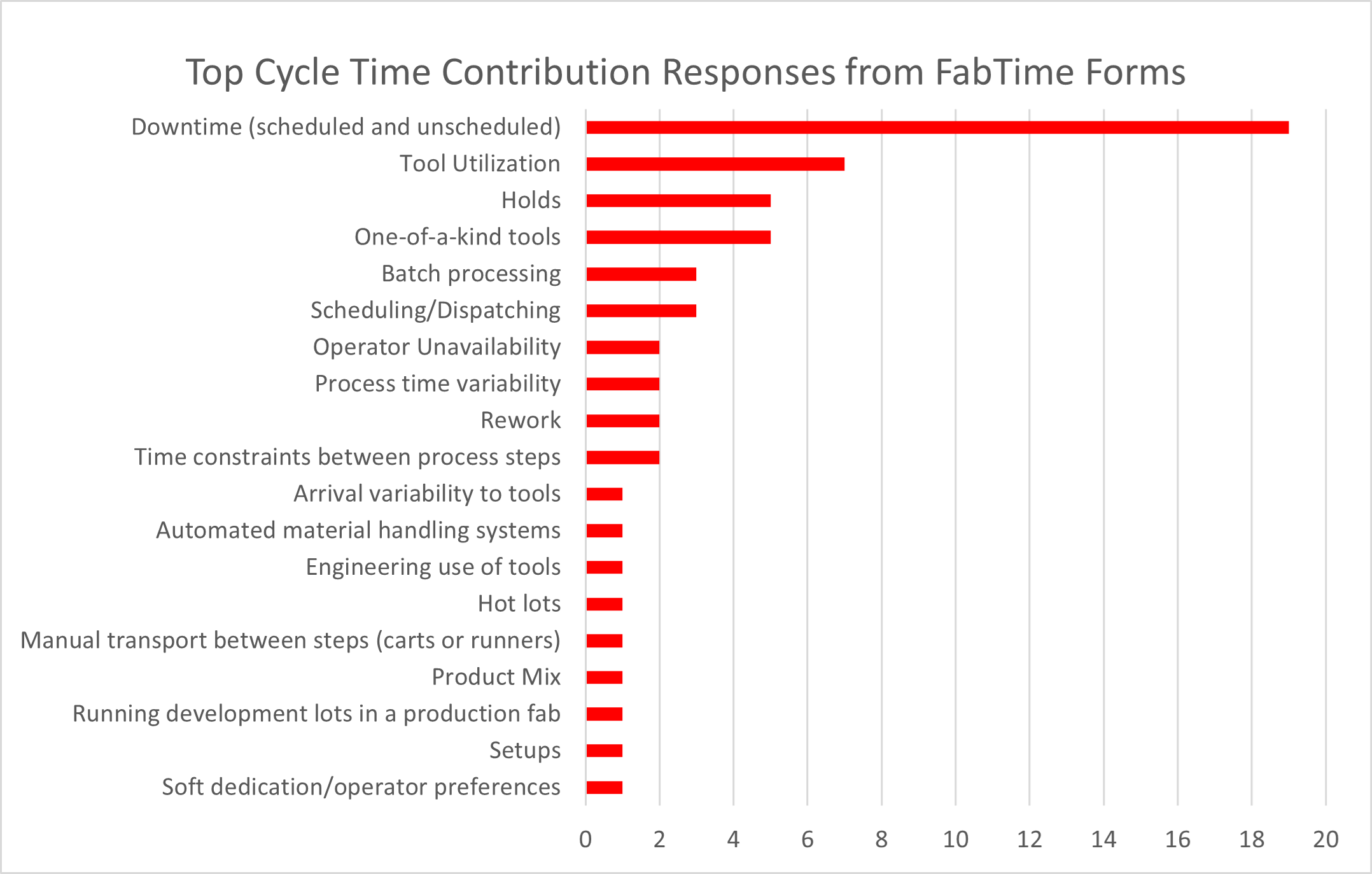 FabTime Top Cycle Time Contribution Responses from FabTime Forms