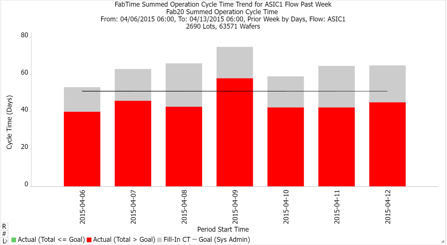 FabTime Summed Operation Cycle Time Trend for ASIC Flow Past Week