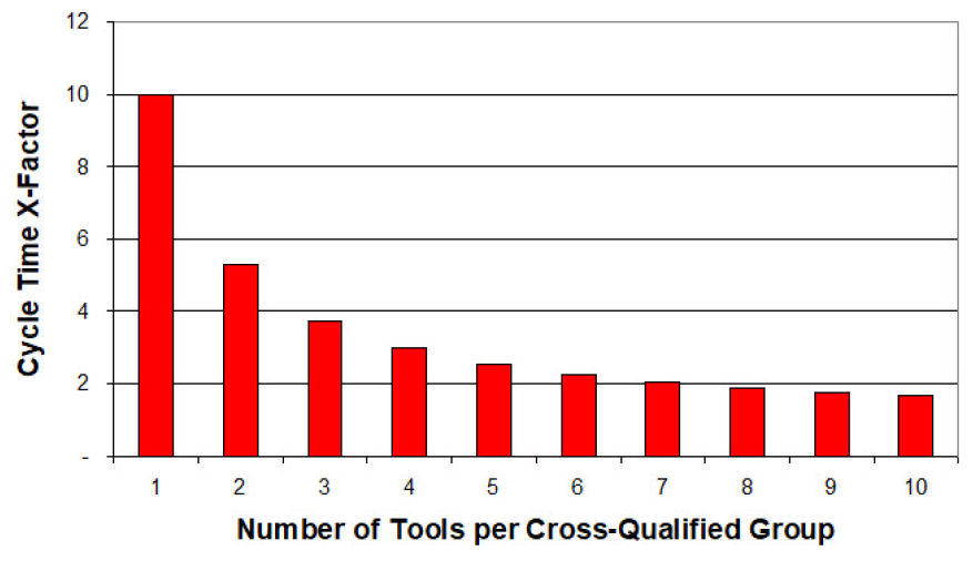 FabTime Focus on Number of Qualified Tools