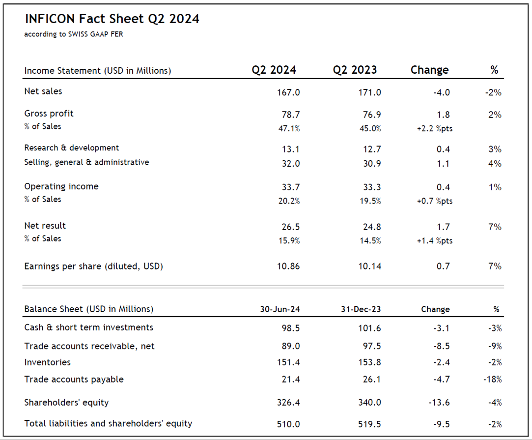 INFICON Fact Sheet Q2 2024