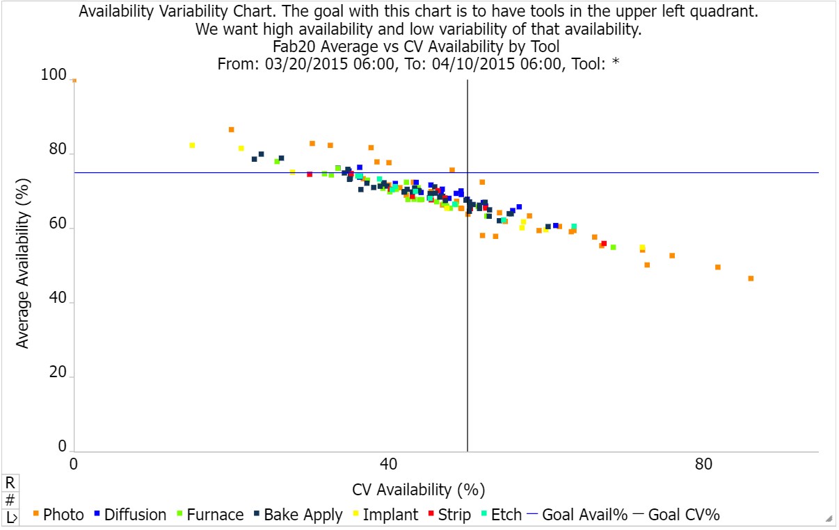 FabTimeAveragevsCVofAvailabilityChart