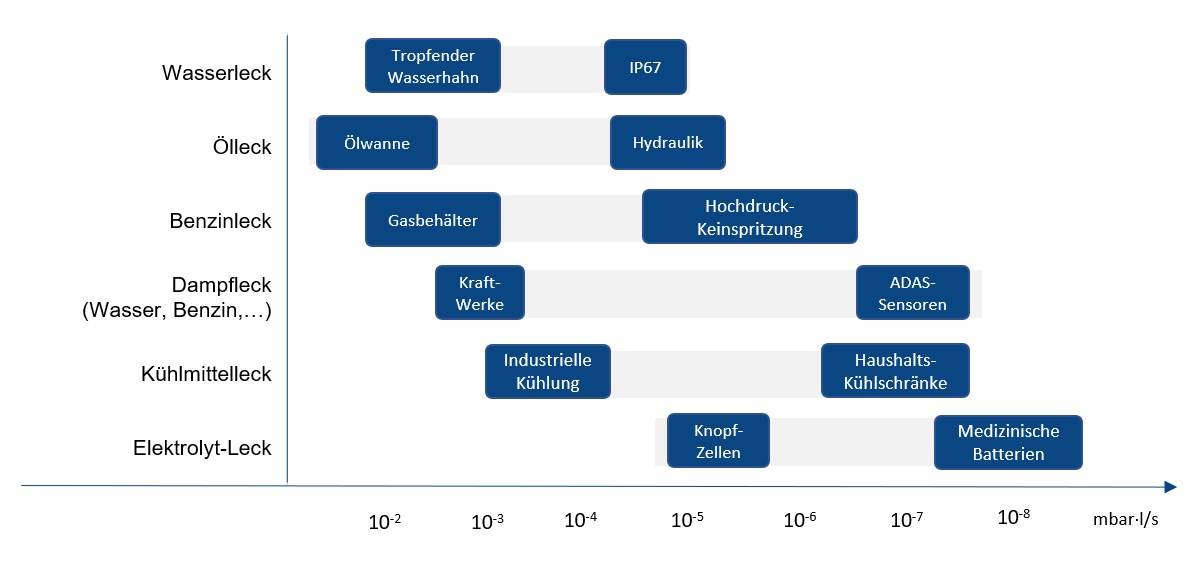 Leak rate examples_DE