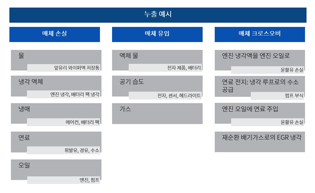 Leakage categories_KO