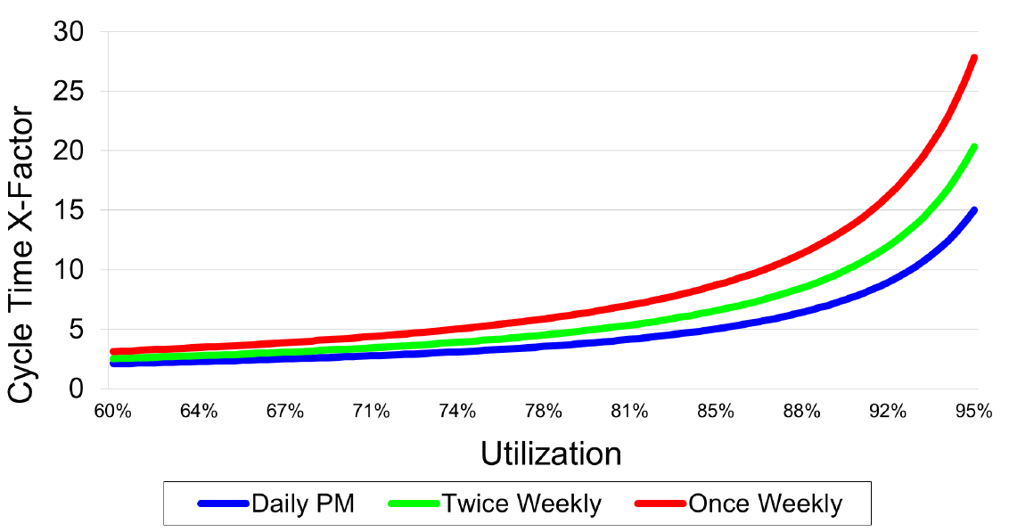 Impact of PM Schedule on Cycle Time