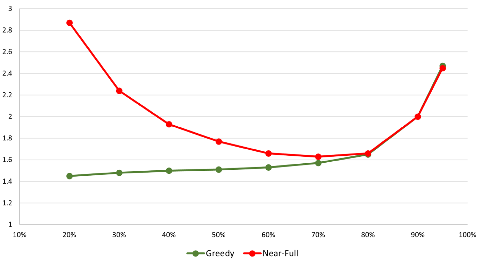 Impact of Greedy vs Near-Full Batch Policy