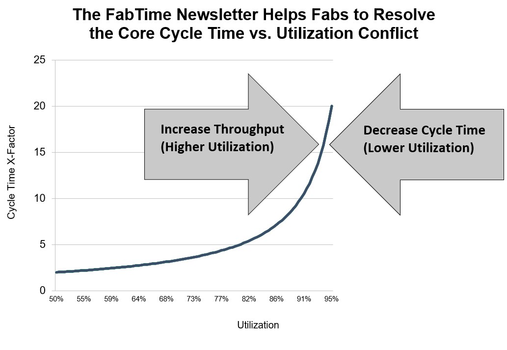 The Core Conflict between Cycle Time and Utilization