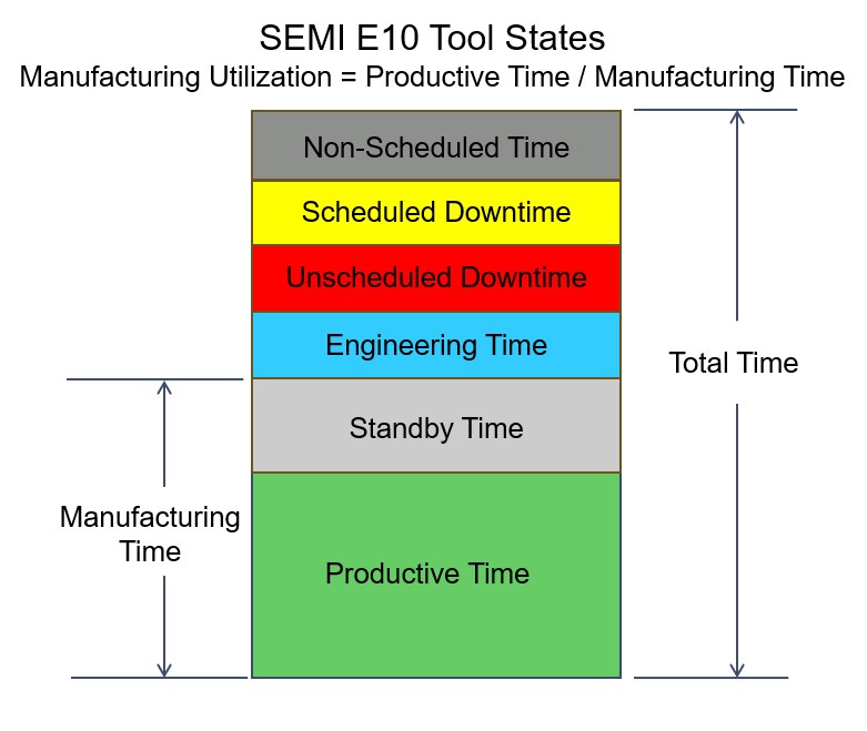 FabTime E10 Tool State Chart Manufacturing Utilization