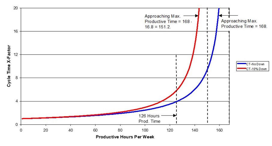 FabTime Operating Curve showing utilization impact of downtime