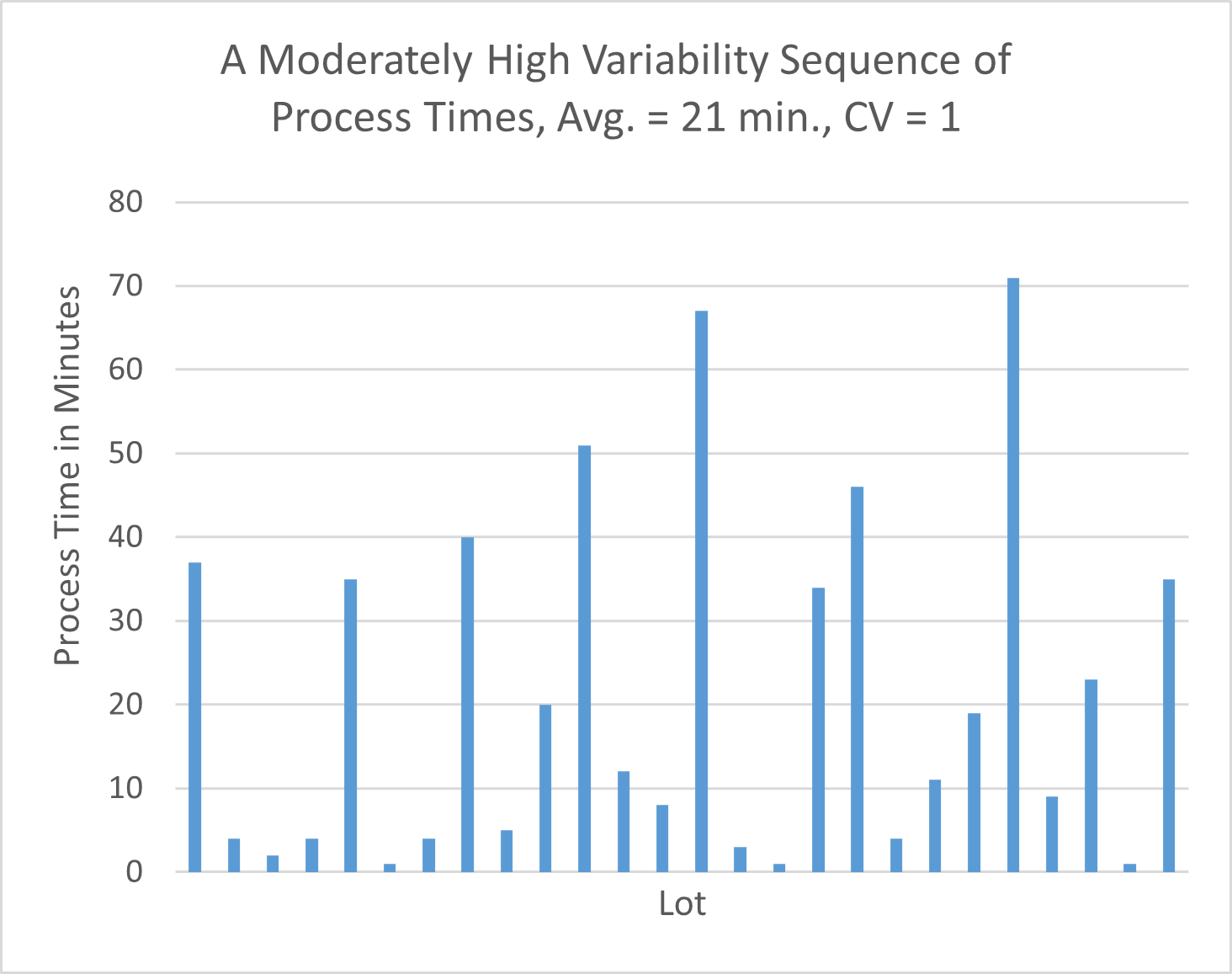 FabTime example of process time variability