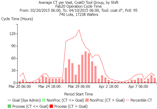 FabTime average cycle time per visit for a tool group under high CV of availability