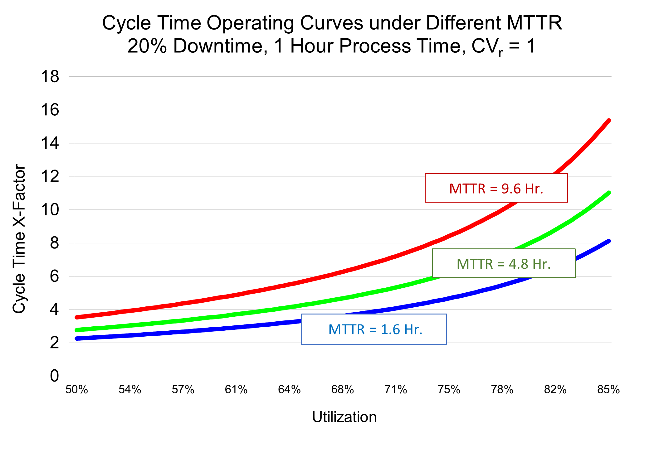 FabTime Operating Curves under different MTTR