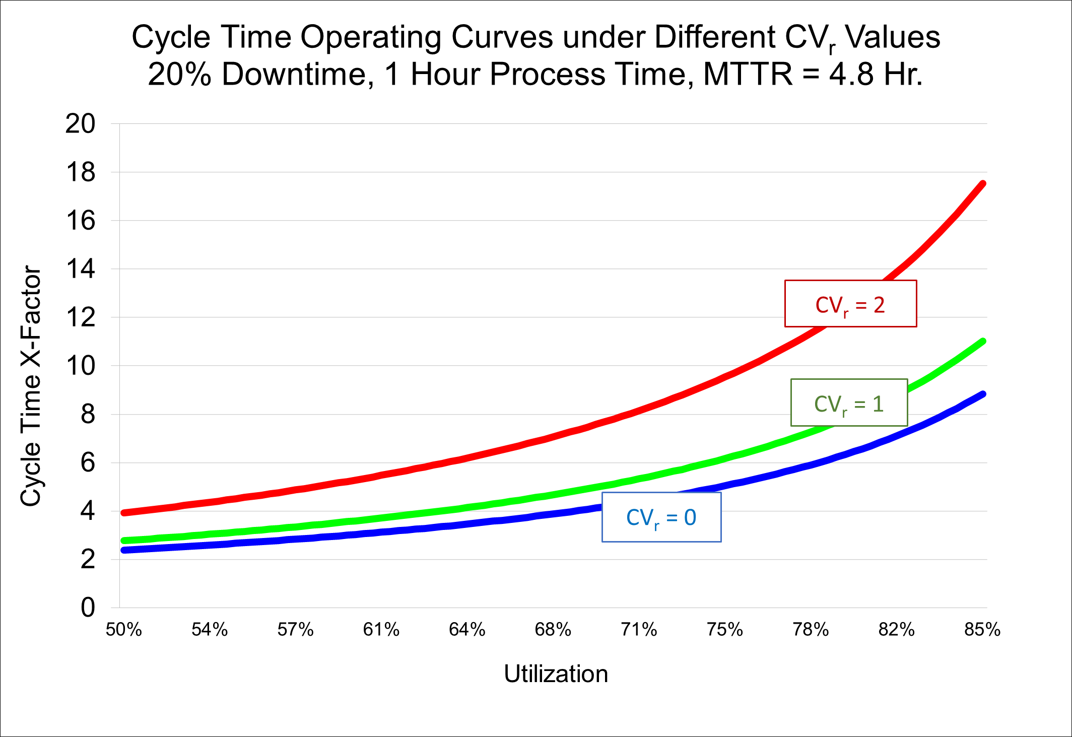 FabTime Operating Curves under different CV of repair time