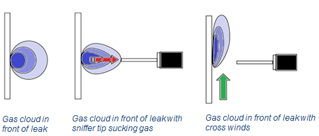 Sniffer_leak_testing_and_cross_winds