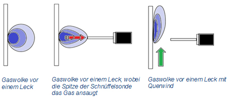 Sniffer_leak_testing_and_cross_winds (DE)