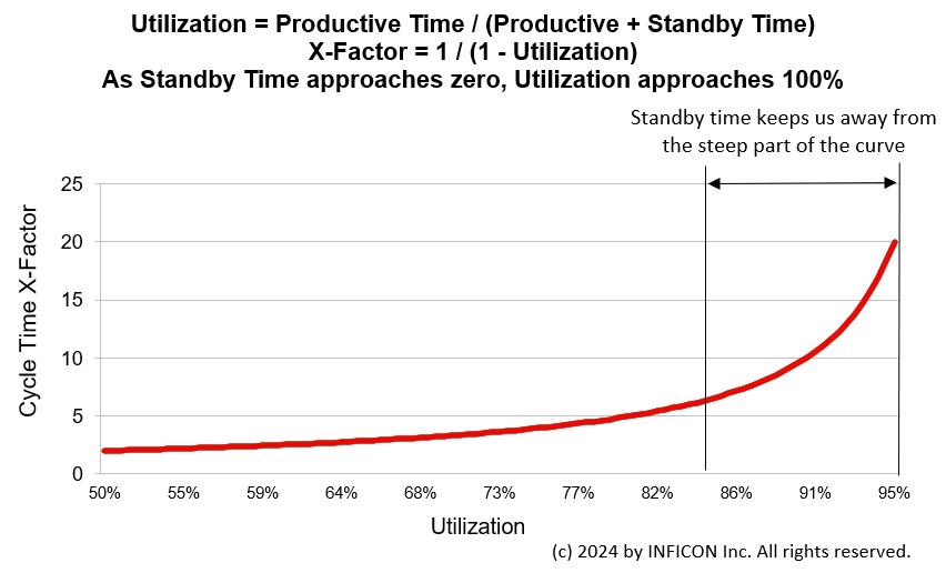 Operating curve image showing how standby time provides a buffer