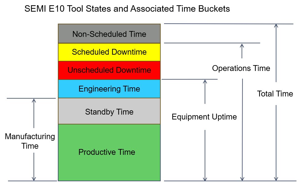 SEMI E10 Tool States and Associated Time Buckets