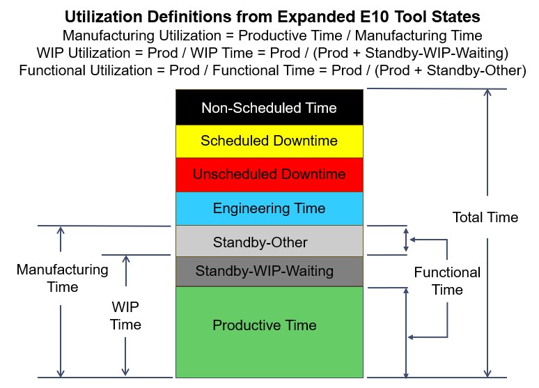 Utilization definitions from expanded E10 tool states