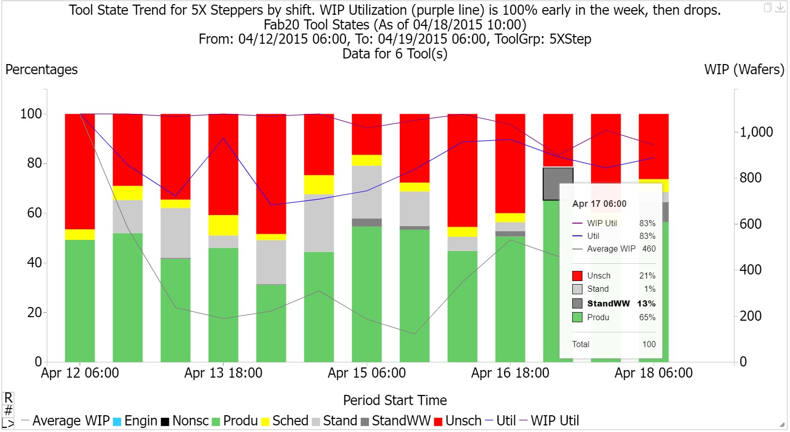 Tool State Trend chart example showing how utilization and WIP utilization vary