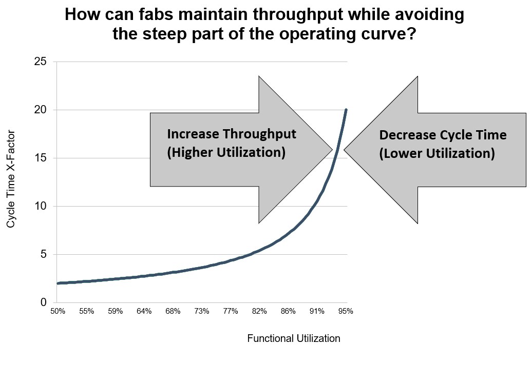 How can fabs maintain throughput while avoiding high cycle times?