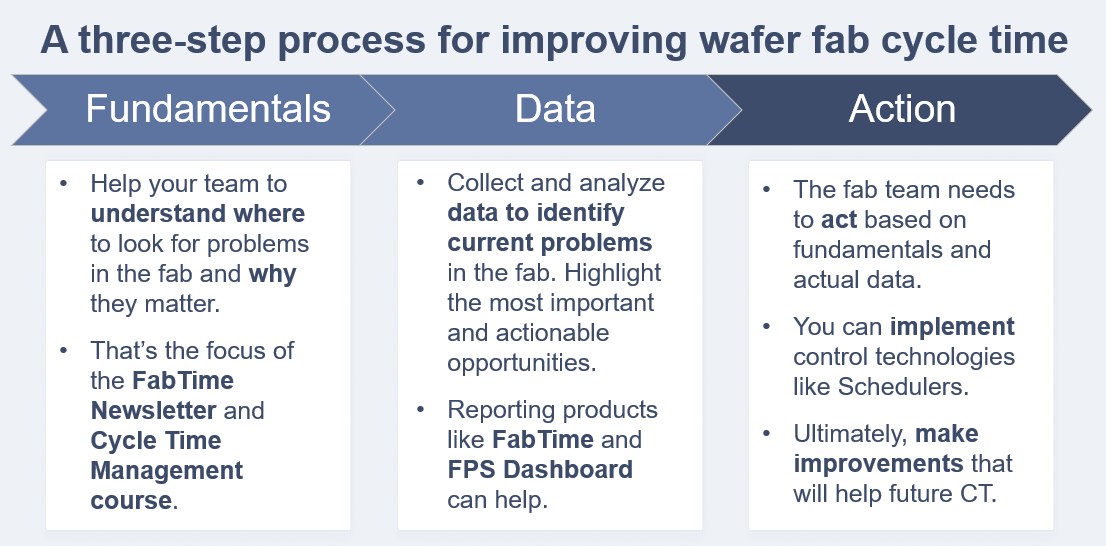 A three-step process for fab cycle time improvement