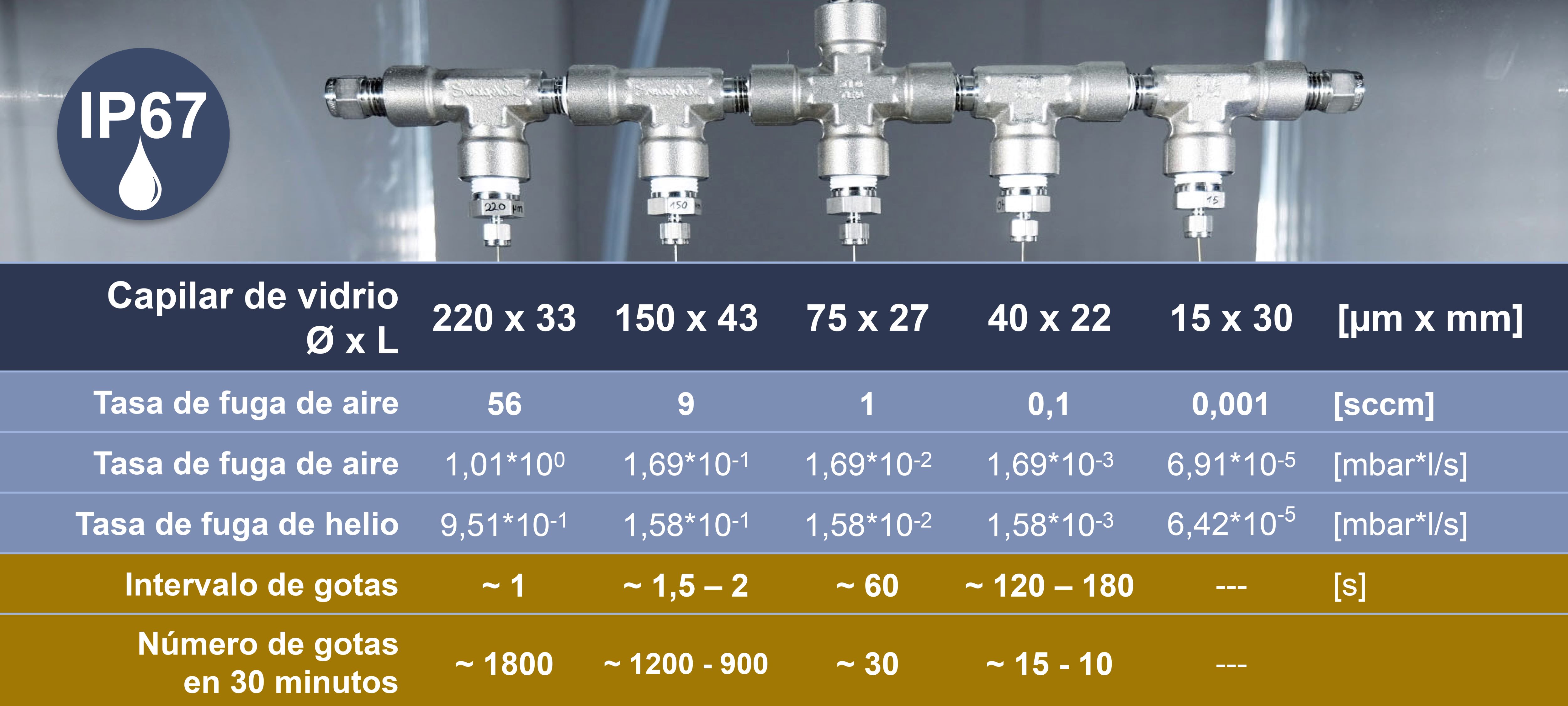 IP67 dripping rate - span