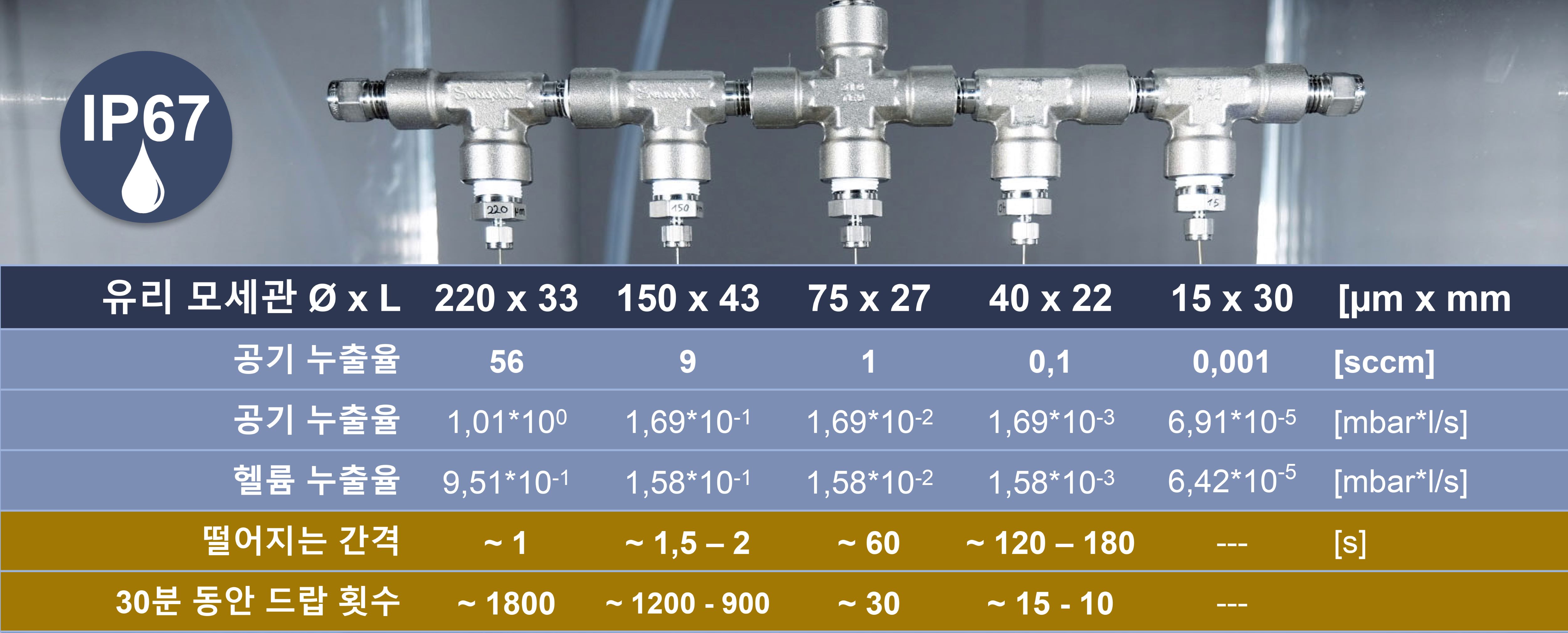 IP67 dripping rate - Korean