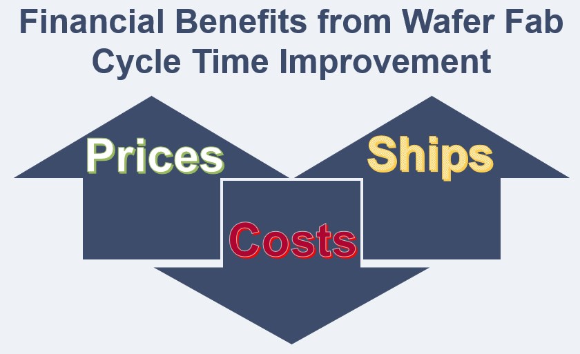 Financial Benefits from Wafer Fab Cycle Time Improvement