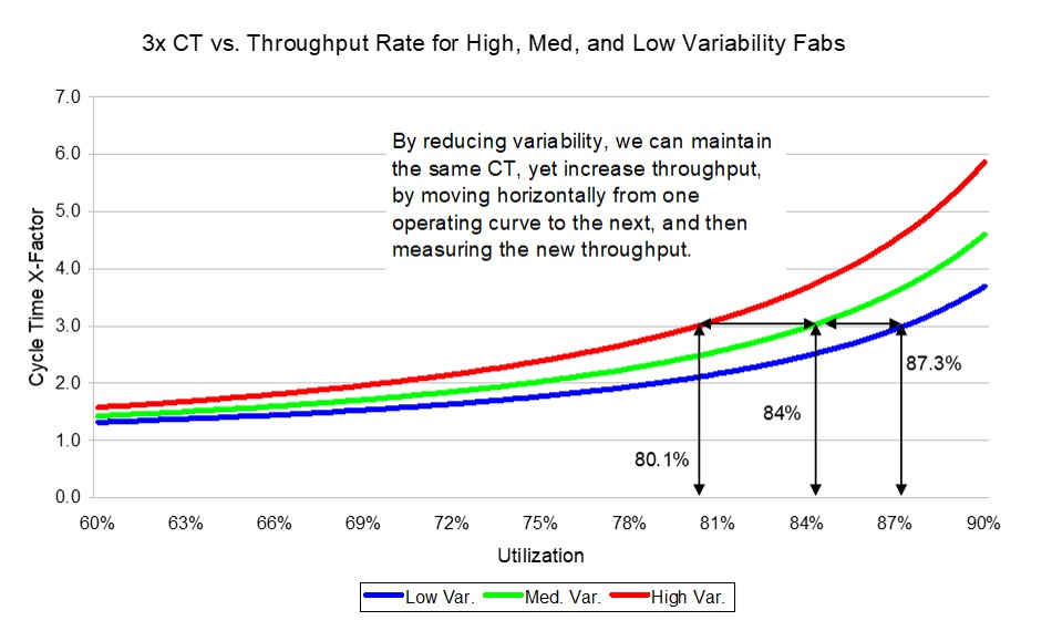 Cycle Time Constrained Capacity Graph