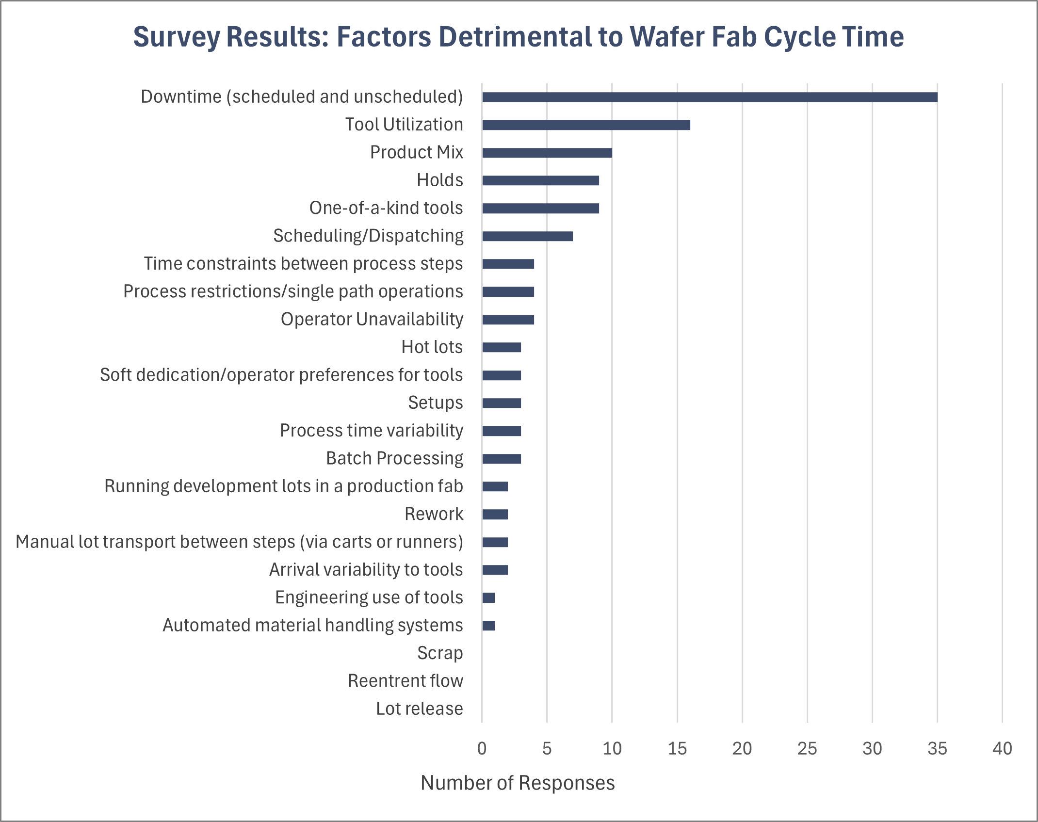 Survey Results: Factors Detrimental to Wafer Fab Cycle Time