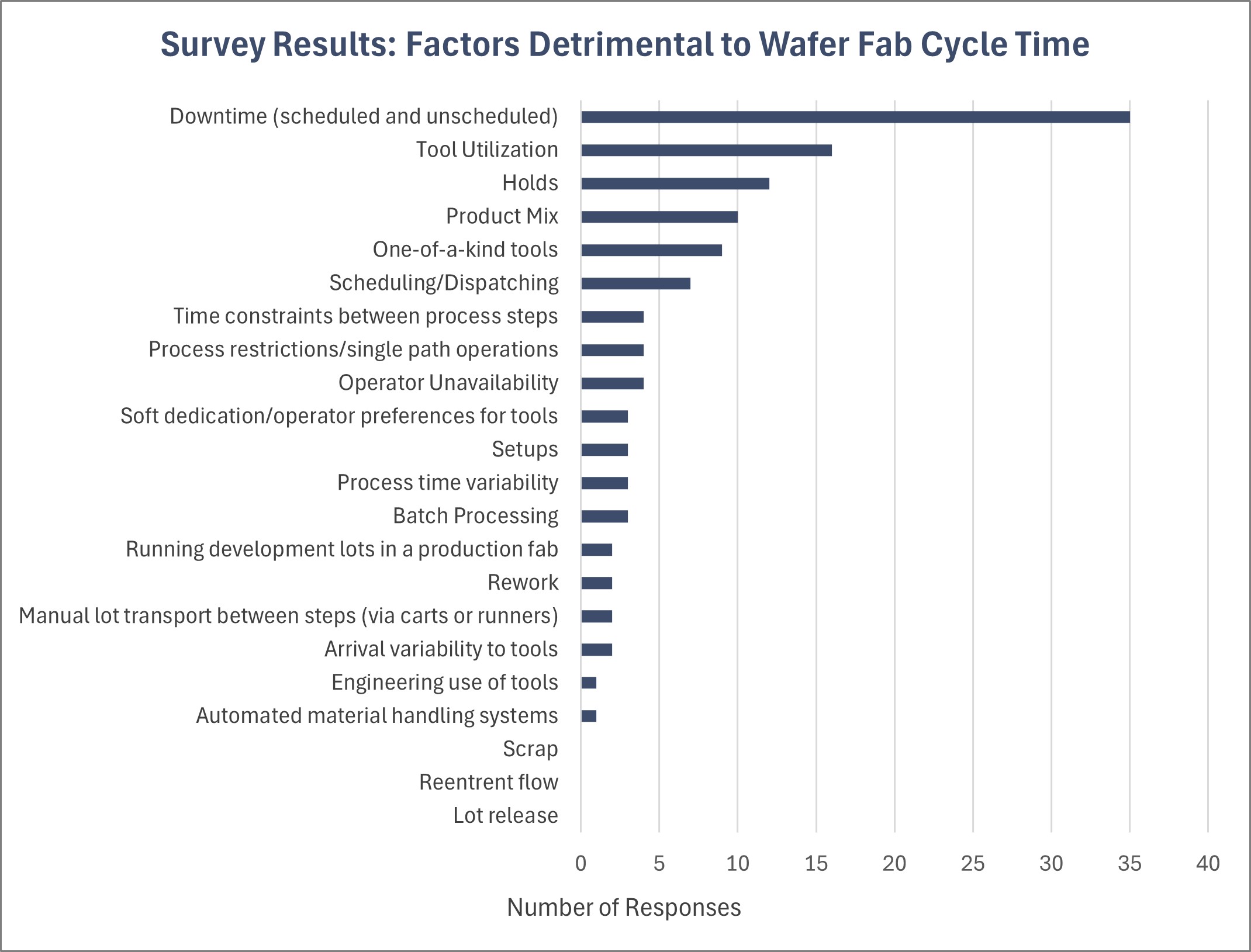 Survey Results: Factors Detrimental to Wafer Fab Cycle Time