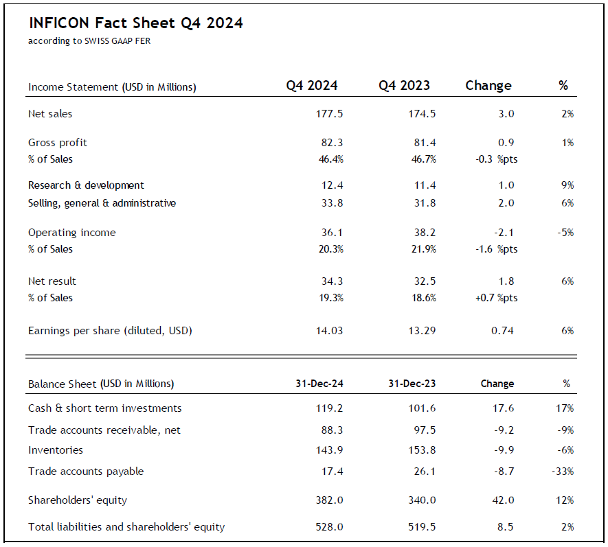 INFICON Fact Sheet Q4 2024