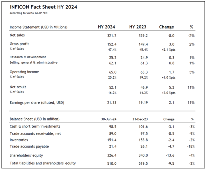 INFICON Fact Sheet HY 2024