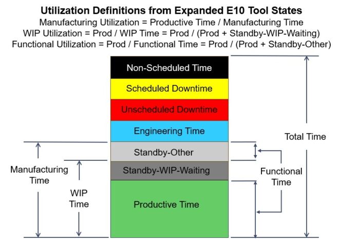 Utilization definitions from expanded E10 tool states