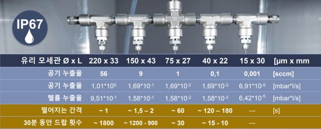 IP67 dripping rate - Korean