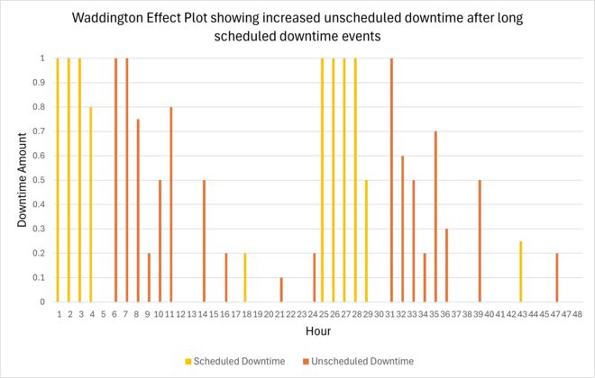 A Waddington Effect Plot showing increased unscheduled downtime after long scheduled downtime events. 