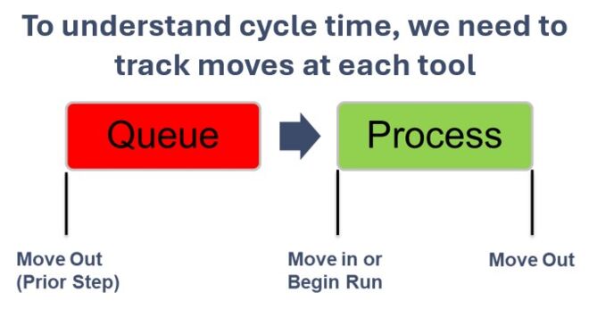 To understand cycle time, we need to track moves at each tool. To understand cycle time, we need to track moves at each tool.