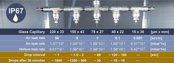 IP67 dripping rate