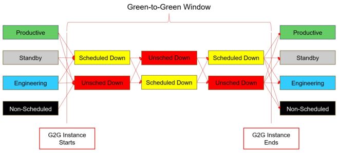 Schematic showing SEMI E10 tool states and their relationship to the Green-to-Green metric.