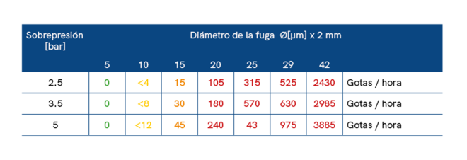 Resultados de las pruebas: pérdida de agua-glicol para diferentes tamaños de fuga y presiones de funcionamiento Leak size