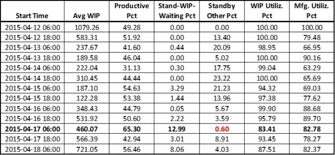 Table showing how WIP utilization and manufacturing utilization vary