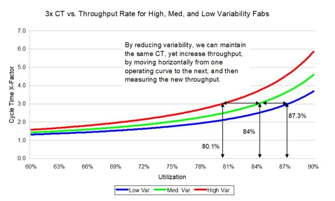 By reducing variability and flattening the operating curve, a fab may be able to increase throughput while achieving the same cycle time. 