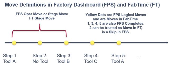 Schematic showing how moves are defined in Factory Dashboard and FabTime. Schematic showing how moves are defined in Factory Dashboard and FabTime.