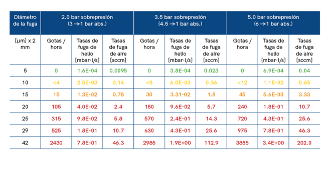 Resultados de las pruebas: Correlación entre la fuga de agua-glicol y la tasa de fuga de gas trazador para diferentes presiones de funcionamiento. Capillary size