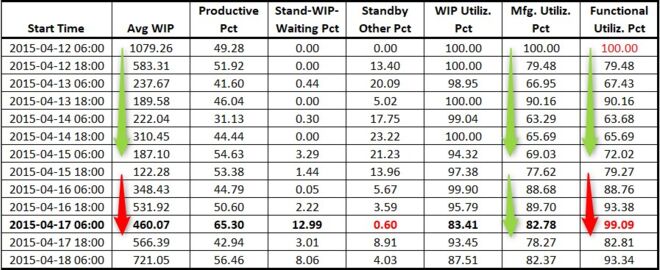 Table showing how WIP utilization and functional utilization vary