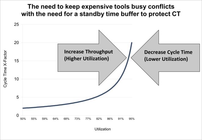 The need to keep expensive fab tools busy conflicts with the need to have a standby time buffer to protect against high cycle times.