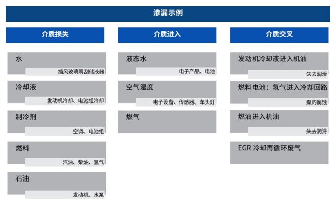 Leakage categories_ZH